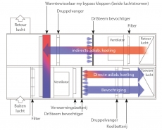 <p>DIRECTE OF INDIRECTE ADIABATISCHE KOELING</p>